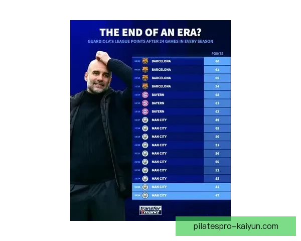 瓜迪奥拉球队控场力持续提升，本赛季中场控制表现稳健